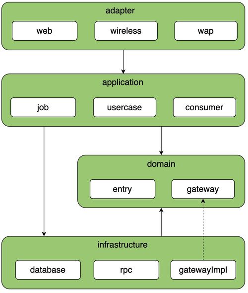 常見微服務分層架構(gòu)的區(qū)別與落地實踐——以項目策劃與公關(guān)服務為例