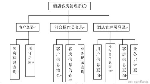 2024酒店客房管理系統(tǒng)設(shè)計與開發(fā) 從開題到答辯的全流程實踐